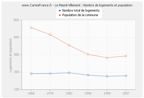 Le Mesnil-Villement : Nombre de logements et population